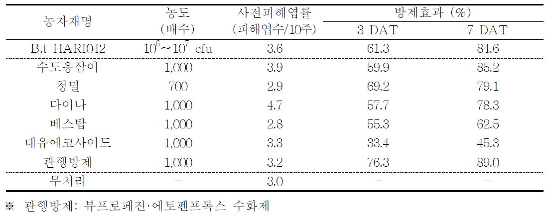 벼 포장에서 B.t HARI042 및 친환경유기농자재의 혹명나방 방제효과