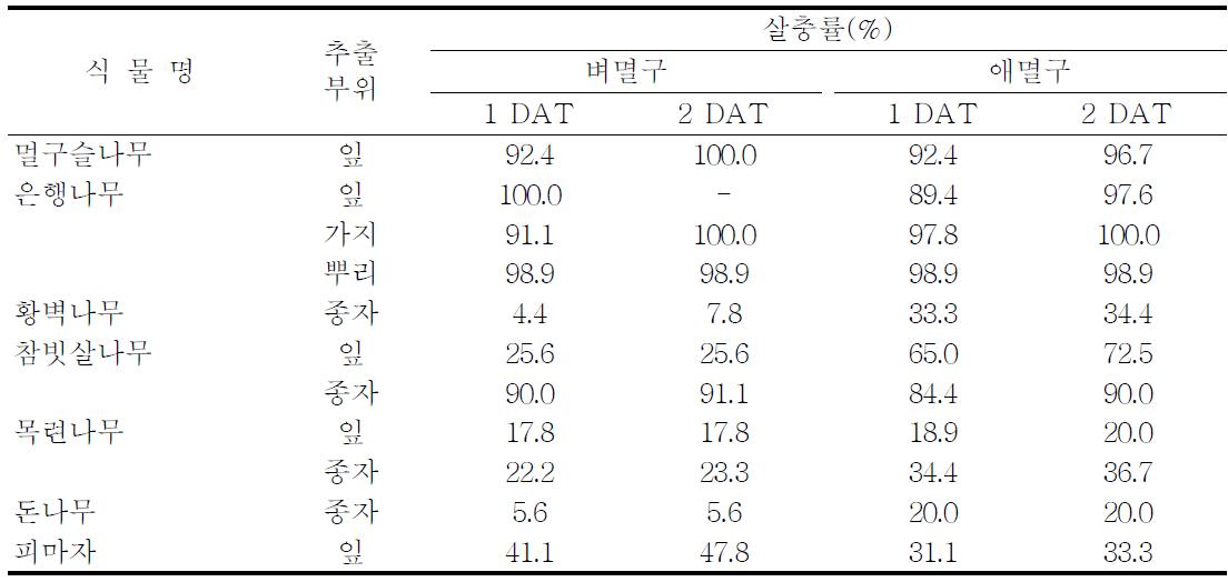 식물추출물 처리 후 멸구류 약충의 살충률(10,000ppm)