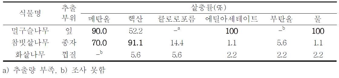 식물추출물의 분획처리별 벼멸구의 2일차 살충률 (100배)