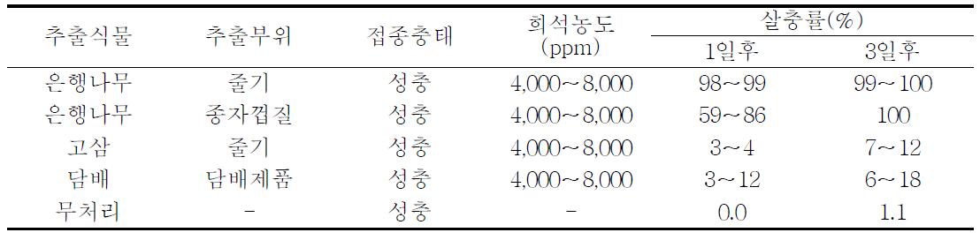 벼멸구 성충에 대한 식물추출물의 살충효과 검정(실내 실험)