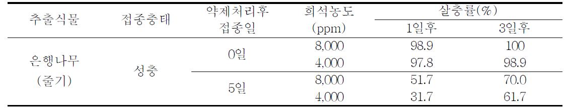 은행추출물의 희석농도별 벼멸구 성충 약효지속 효과