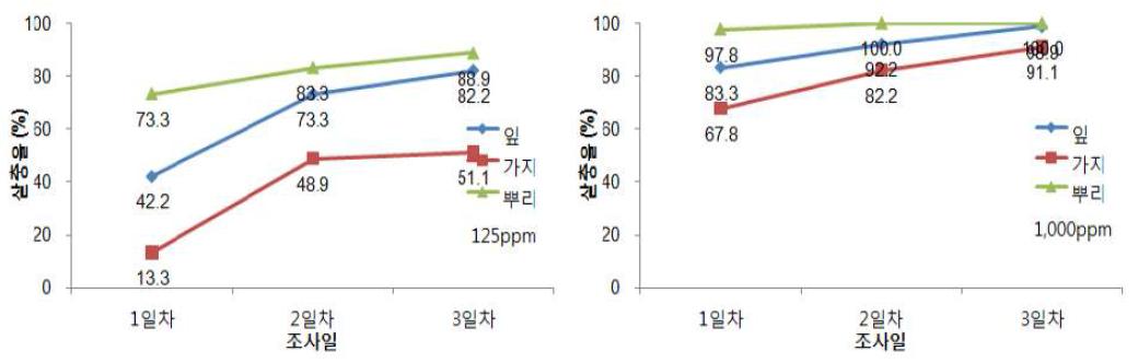 은행나무 추출물 농도 및 부위별 벼멸구 약충의 살충효과