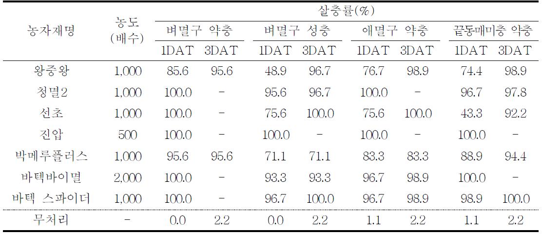 친환경유기농자재별 벼멸구, 애멸구 및 끝동매미충의 살충효과(실내)