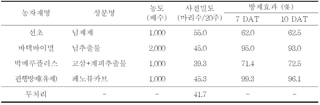 벼 포장에서 친환경유기농자재의 벼멸구 방제효과