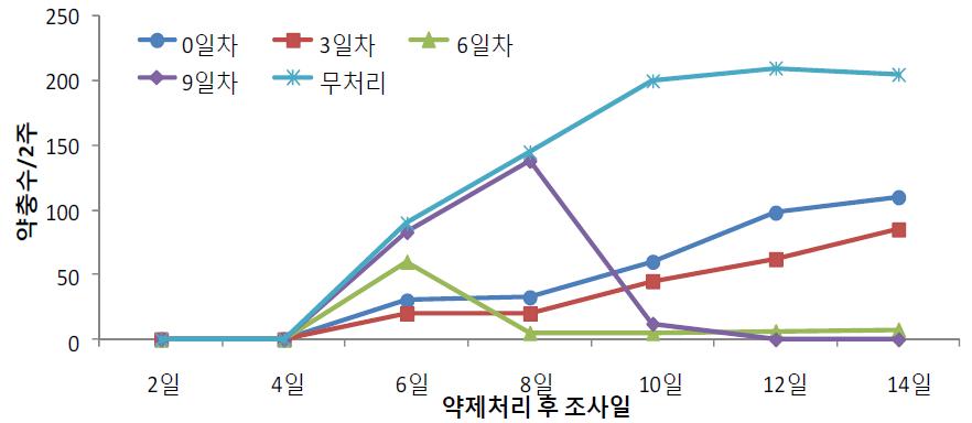 산란된 벼에 친환경유기농자재(바텍바이멸) 처리 후 벼멸구 부화약충 밀도변동(산란조건: 벼멸구 성충 5마리를 4일 동안 산란시킨 후 친화경농자재 살포)