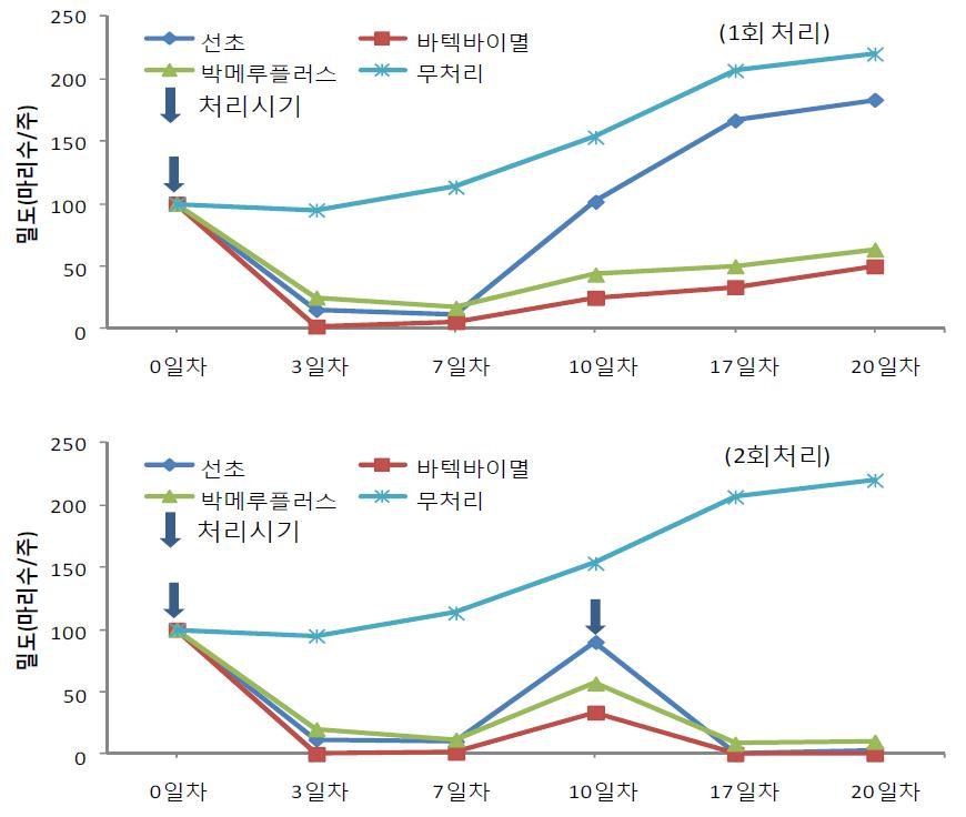 벼 포장조건에서 처리횟수별 친환경유기농자재의 벼멸구 살충효과