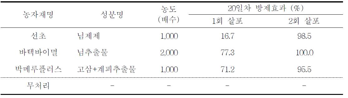 친환경유기농자재 방제횟수별 벼멸구 방제효과 비교