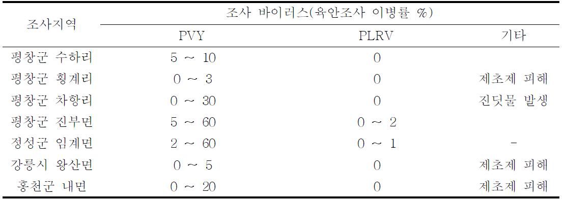 고랭지 지역의 감자에서의 바이러스병 발생 조사