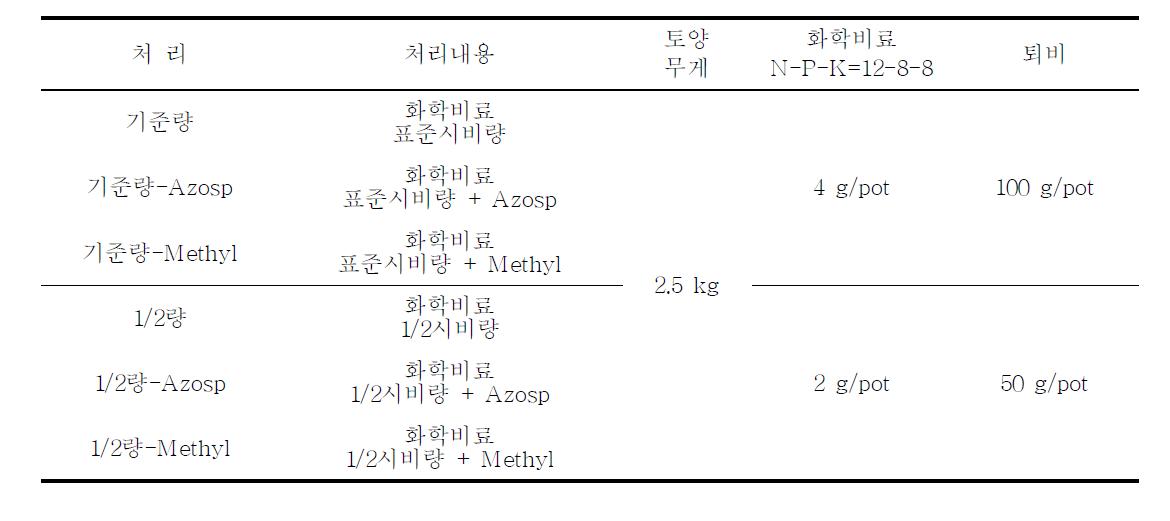 화학비료 및 퇴비 처리