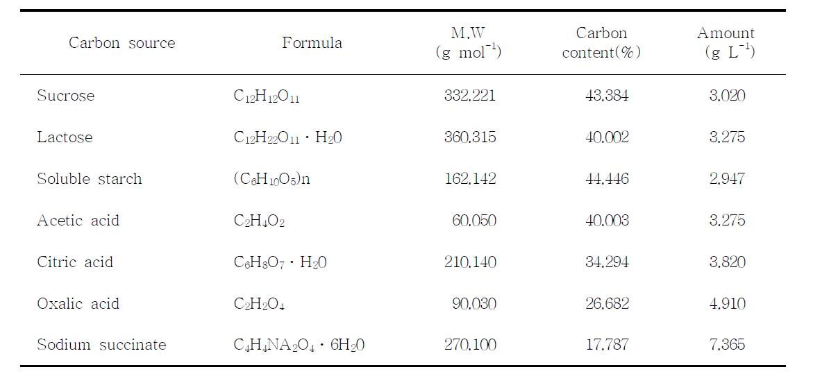 M. oryzae CBMB20의 배양에 적합한 탄소원 선발을 위해 사용한 탄소원 목록.