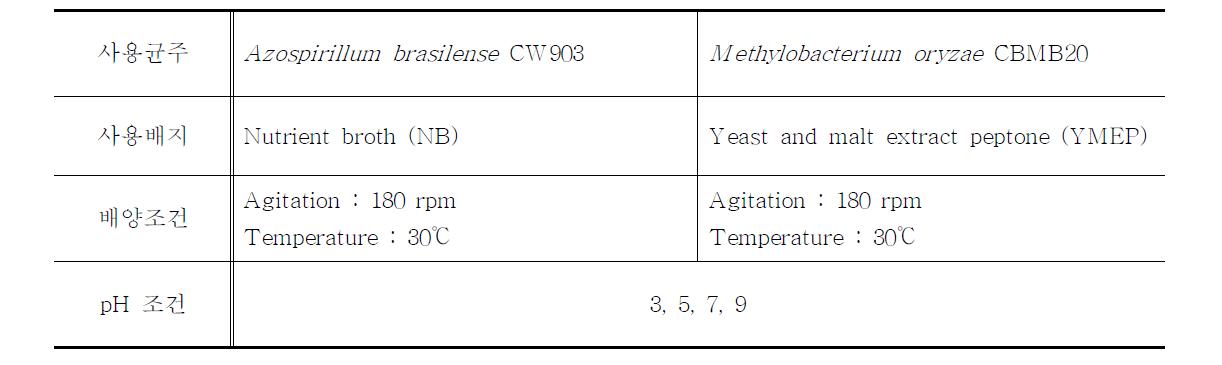 식물생장촉진 미생물의 배양을 위한 pH 조건 설계
