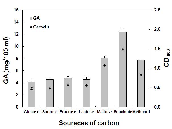 탄소원의 종류에 따른 M. oryzae CBMB20의 성장 및 지베렐린 생산