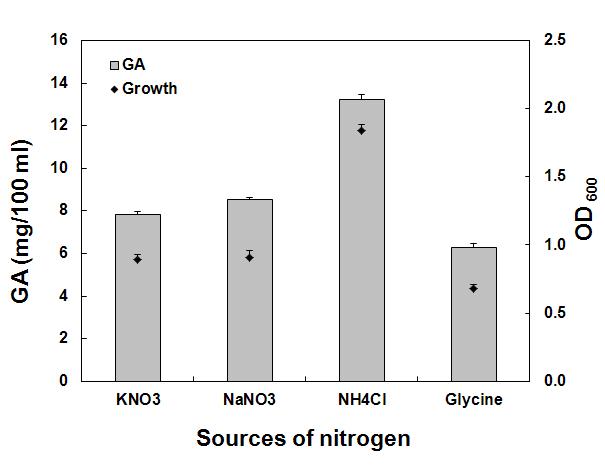 질소원의 종류에 따른 M. oryzae CBMB20의 성장 및 지베렐린 생산