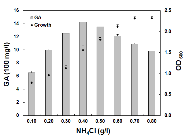 질소원의 양에 따른 M. oryzae CBMB20의 성장 및 지베렐린 생산