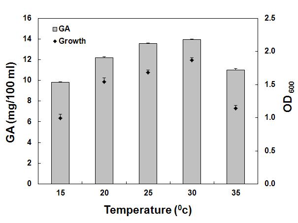 다양한 배양온도에 따른 M. oryzae CBMB20의 성장 및 지베렐린 생산