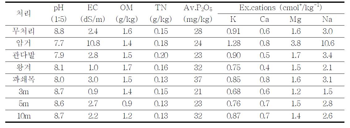 지하배수 제염 시험전 토양의 이화학성