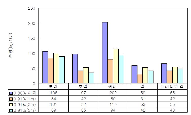 이랑너비별 사료맥류 5종 종실 수량