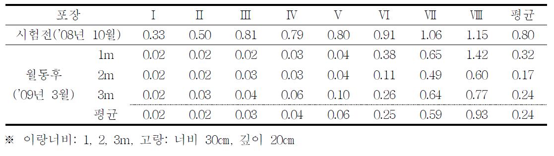 사료맥류 재배시 이랑너비별 토양 염농도 변화