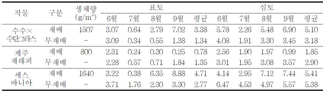 작물 재배 유무에 따른 토양 염농도 월별 변화