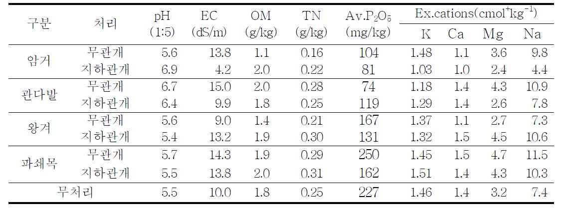 지하관개 시 지하배수 종류별 수확기 토양 화학성