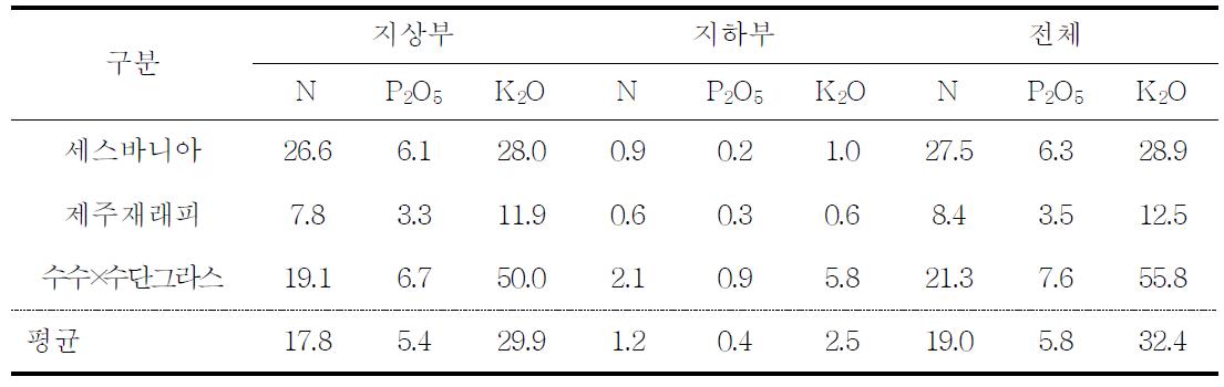 여름철 녹비작물 토양환원시 비료성분 공급량