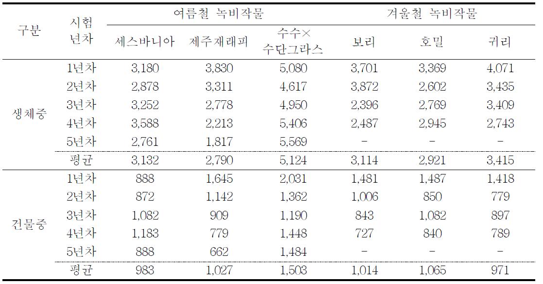 연차별 녹비작물 토양 환원량