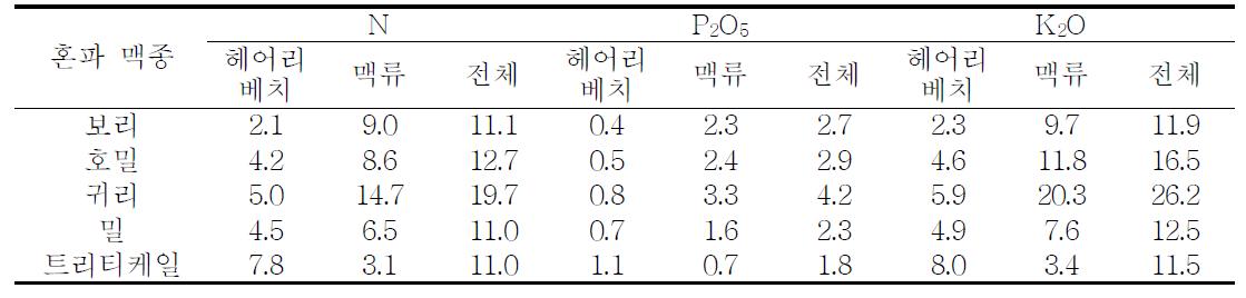 헤어리베치와 맥종별 혼파재배시 비료성분 공급량