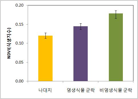 간석지 식생 군락별 NDVI 비교