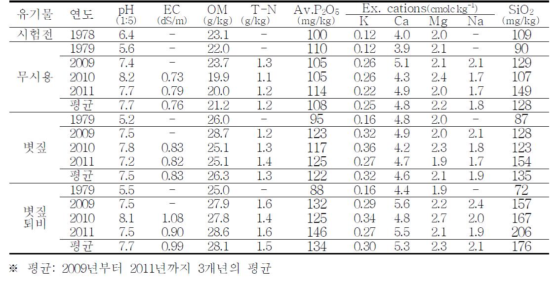 유기물 종류별 토양 화학성 변화