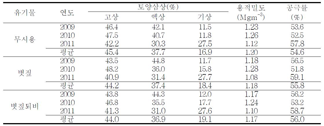 유기물 종류별 토양 물리성 변화