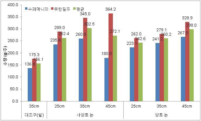 고추 논 재배시 표준시비량에서의 논 토양별 재식거리에 따른 수량 비교(2011)
