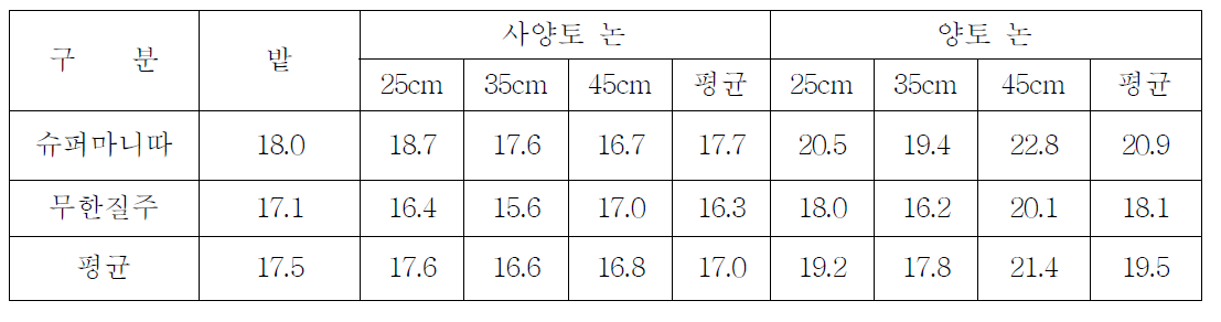고추 논재배에 따른 홍고추 건조율 비교(2011)