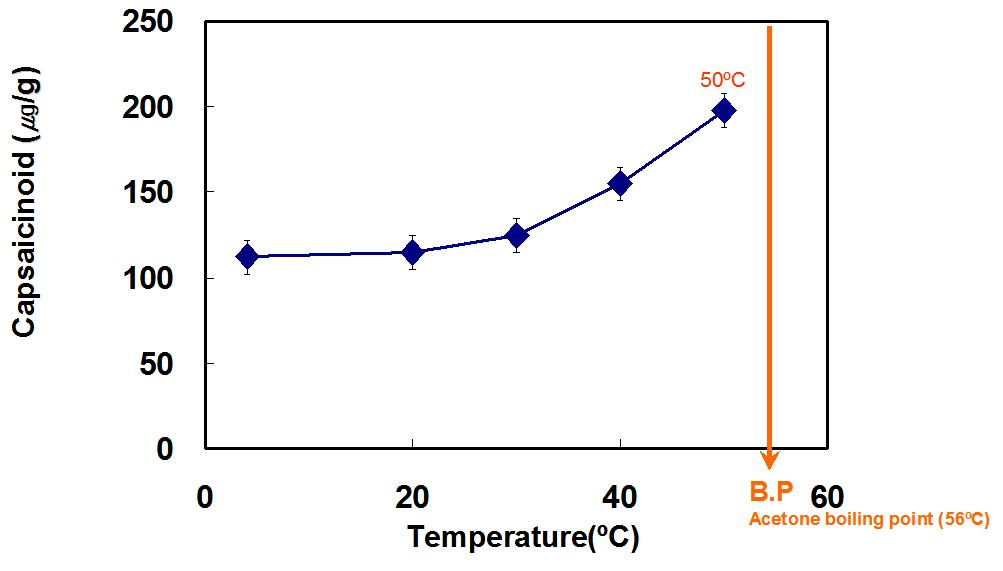 Acetone의 추출 온도별 효율