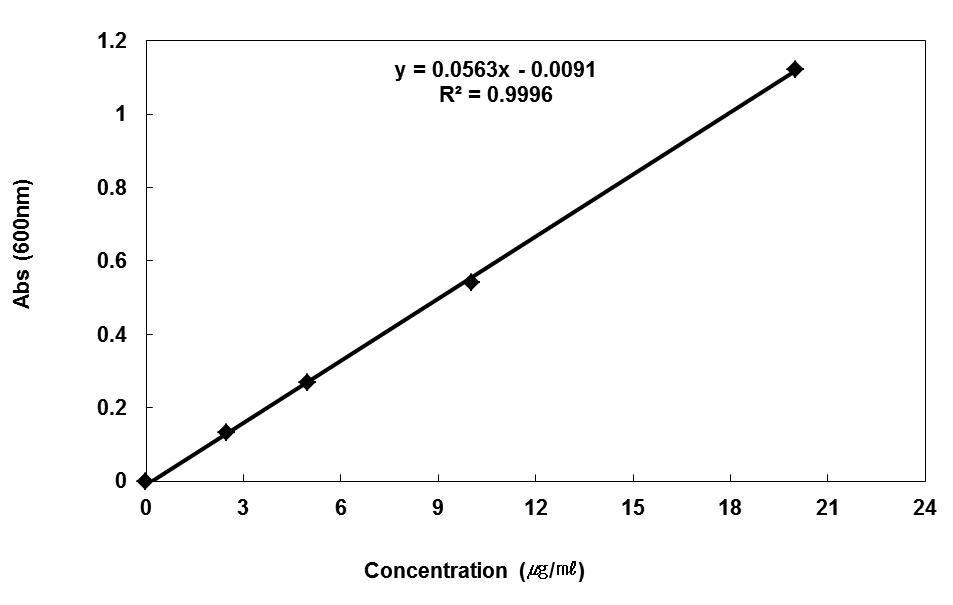 Capsaicin의 발색법에 의한 standard curve