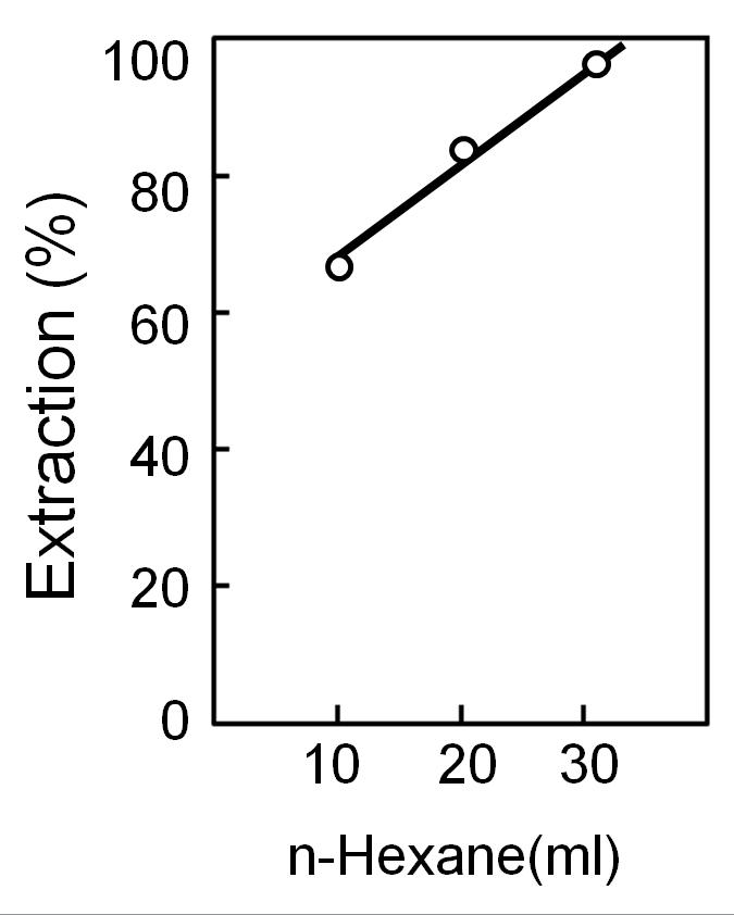 열수 추출물로부터 n-hexane에 의한 capsaicinoids의 partition 효율 열수 추출물 20ml에 대하여 n-hexane을 10∼30ml를 가하고 partition 한 후 상대추출효율(%)로 표시