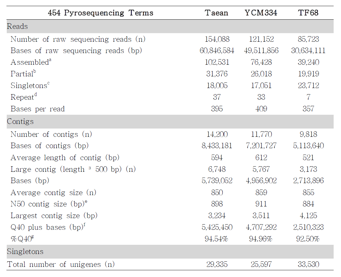 YCM334, 태안, TF68 의 454 pyrosequencing 결과
