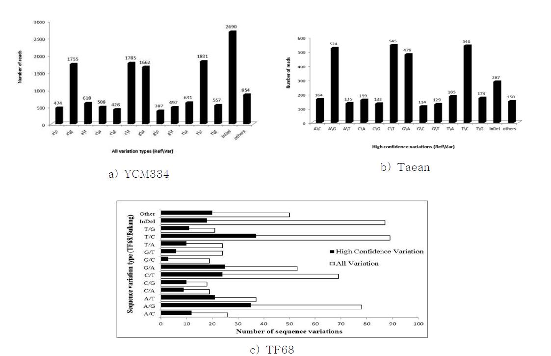 YCM334와 태안, TF68의 SNP motif 종류 및 분포도