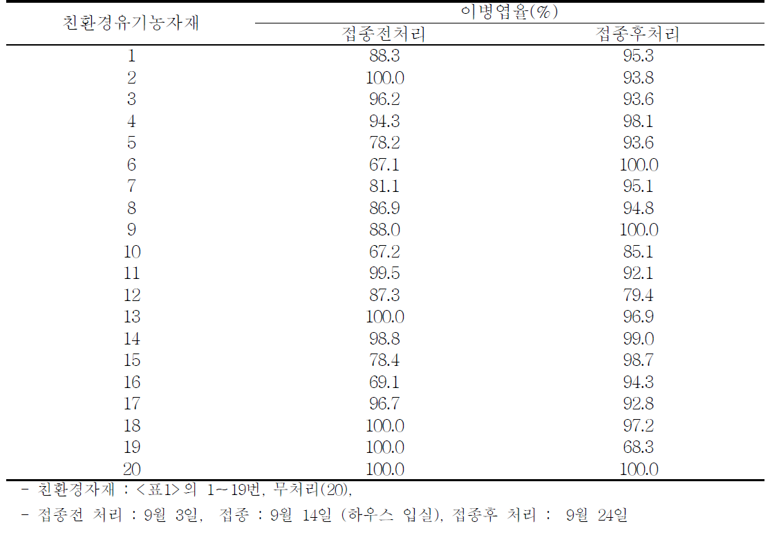 친환경유기농자재의 흰가루병 접종전 및 접종후 처리시 방제 효과