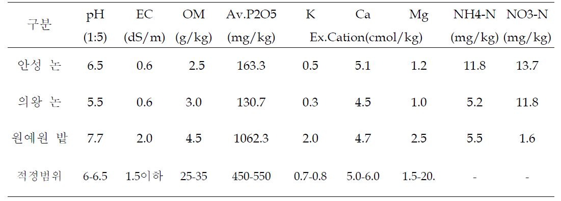 고추 재배 논토양 및 밭토양의 성분 비교(2009∼2011)