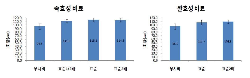 논 재배시 화학비료 종류와 시비량에 따른 초장 비교(2010)