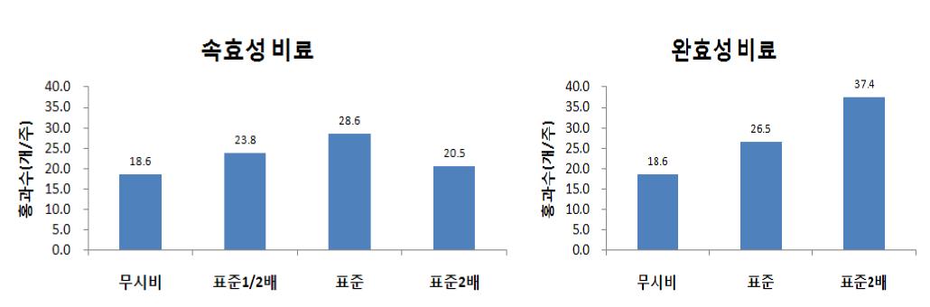 논 재배시 화학비료 종류와 시비량에 따른 수확과수의 비교(2010)