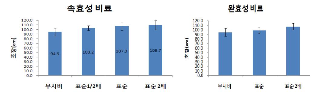 밭 재배시 화학비료 종류와 시비량에 따른 초장 비교(2010)