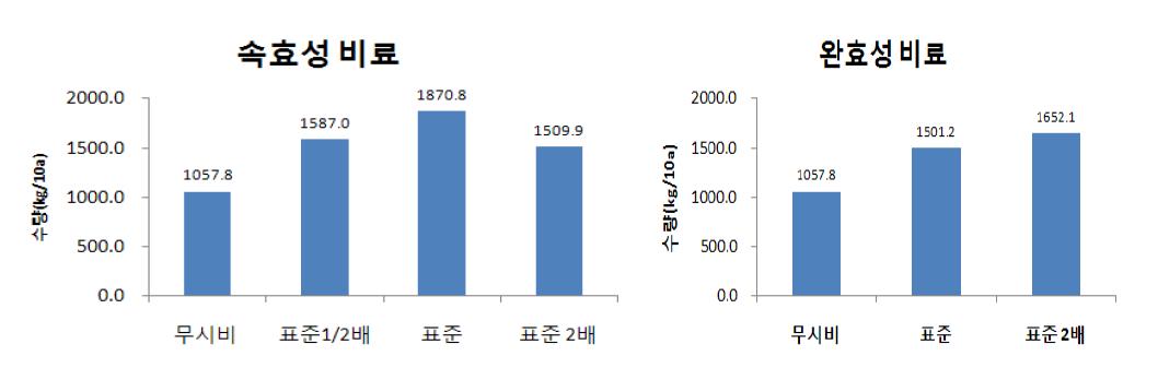 밭 재배시 화학비료 종류와 시비량에 따른 수확량 비교(2010)