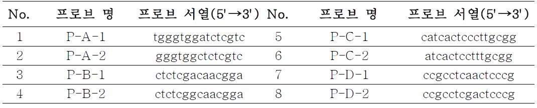 ITS와 5.8S 부위를 대상으로 디자인된 총 8개의 프로브 명 및 염기서열