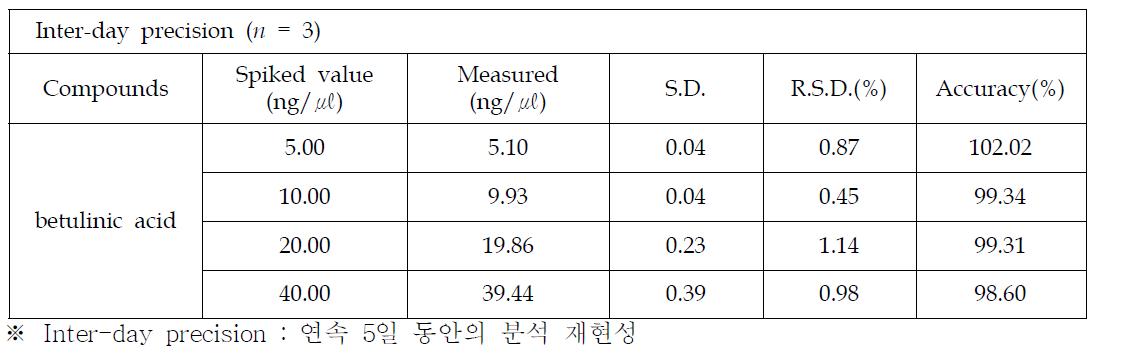 지표성분에 대한 inter-day precision 분석