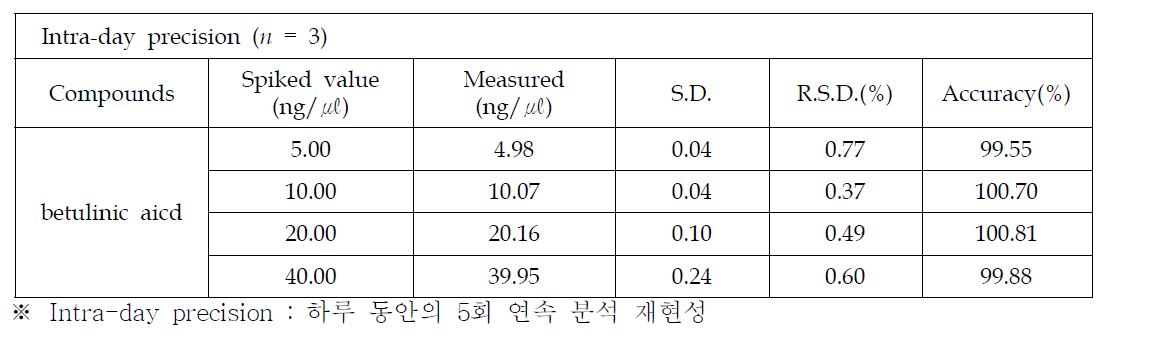 지표성분에 대한 intra-day precision 분석