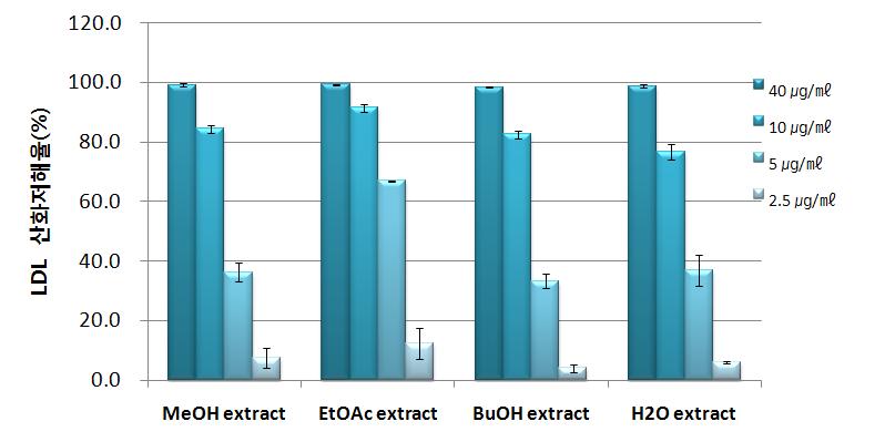 털부처꽃 뿌리의 용매 분획별 LDL 산화 저해활성