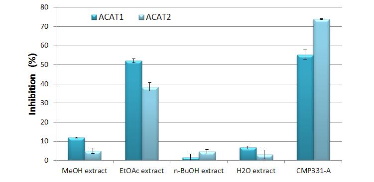 털부처꽃 뿌리의 용매 분획별 hACAT 효소 저해활성 평가