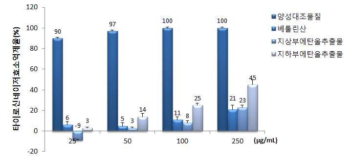 털부처꽃 부위별 tyrosinase 효소 저해 활성