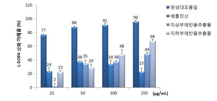 털부처꽃 부위별 L-DOPA 산화저해 활성